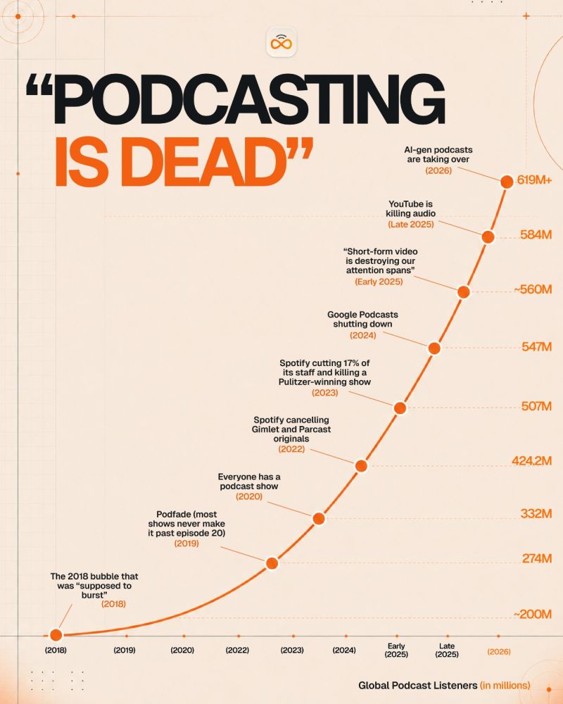 La imagen muestra una gráfica titulada “Podcasting is dead” (“El podcasting está muerto”) que contrapone distintos momentos de supuesta crisis del sector con el crecimiento continuado de la audiencia mundial de podcast. Desde los cerca de 200 millones de oyentes en 2018, la curva asciende de forma constante hasta superar los 619 millones previstos para 2026. A lo largo del recorrido aparecen hitos como la llamada burbuja del podcast de 2018, el podfade, la proliferación de nuevos programas, los recortes de Spotify, el cierre de Google Podcasts o el auge del vídeo y de los podcast generados con inteligencia artificial. La gráfica utiliza estos acontecimientos para ilustrar cómo, pese a los reiterados anuncios sobre la muerte o el declive del podcasting, su audiencia global no ha dejado de crecer.